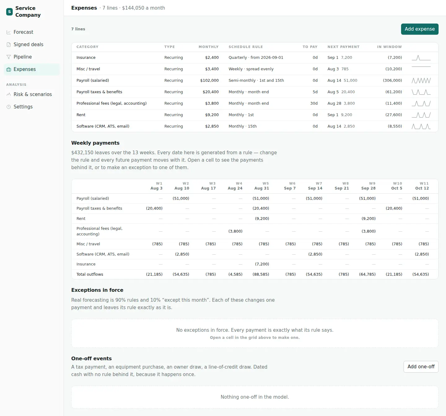 The Expenses page listing seven recurring costs, each with a schedule rule, above a weekly payments grid