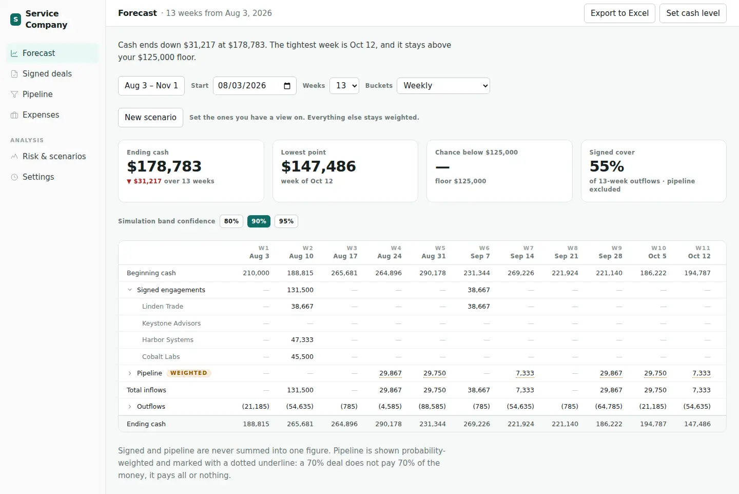 The Forecast page: ending cash, lowest point, signed cover and a weekly grid of inflows and outflows