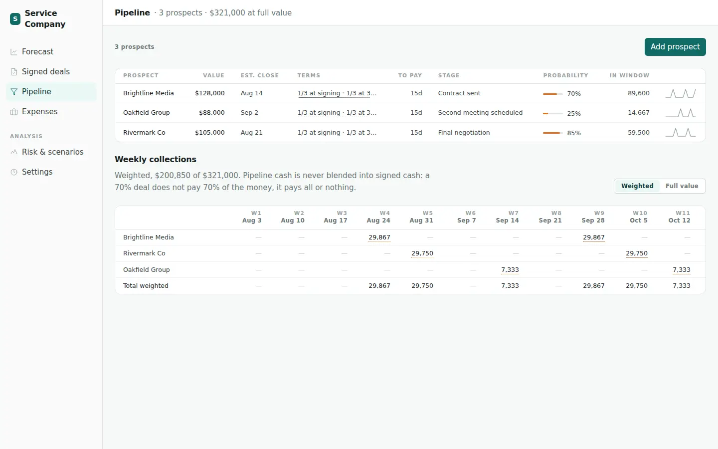 The Pipeline page listing three prospects with value, estimated close, payment terms, stage and probability