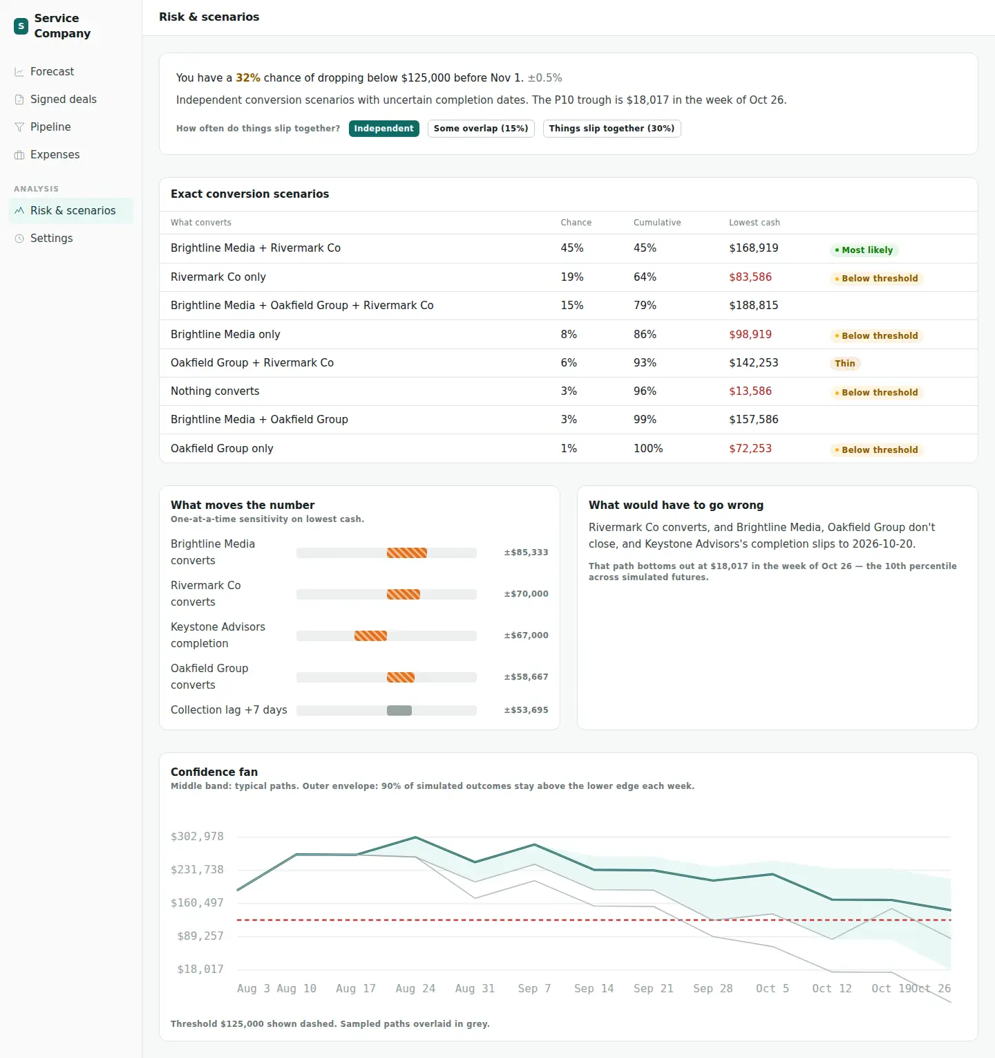 The Risk and scenarios page with a 32 percent chance of dropping below the floor, a table of conversion scenarios, a sensitivity chart and a confidence fan