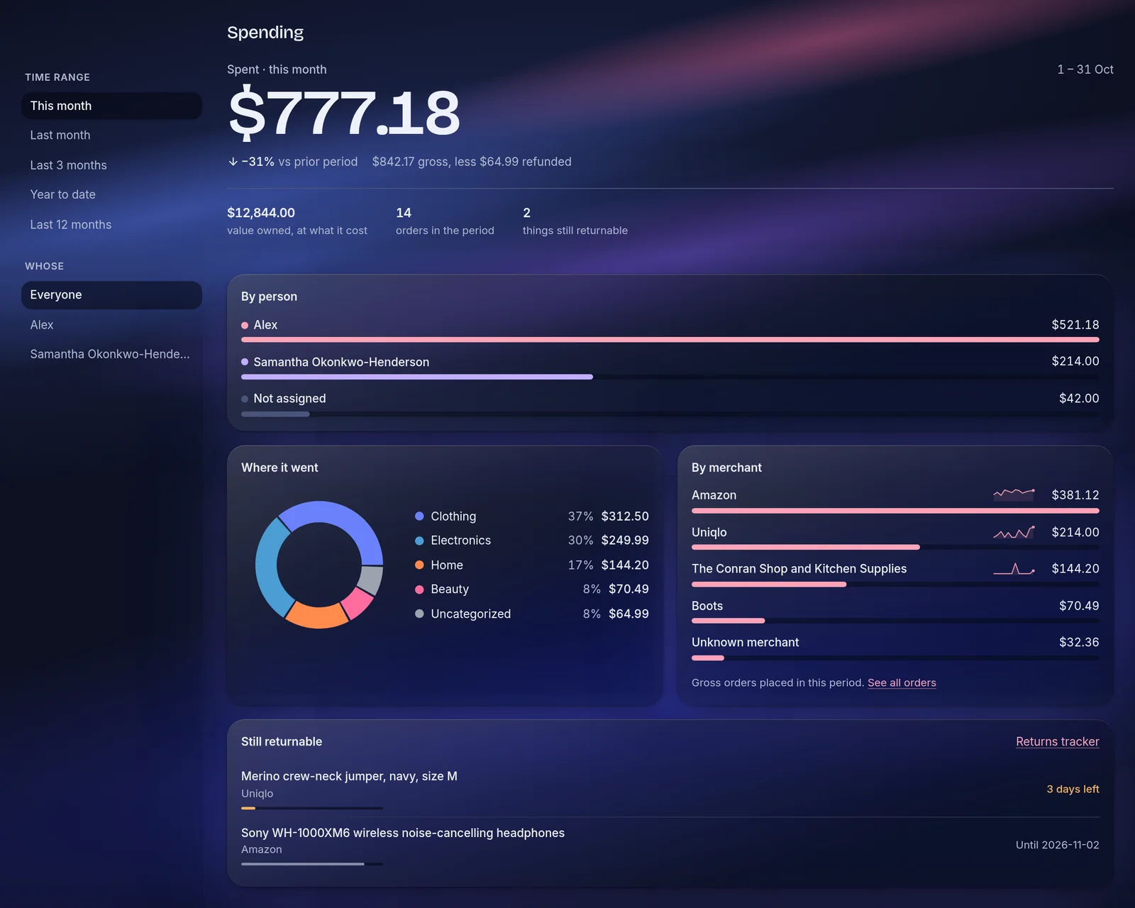 Shopping spending view with totals by person and merchant, a category breakdown, and items still returnable